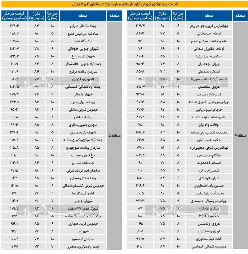 خرید و فروش آپارتمان در مناطق ۴و ۵ متر ی چند؟