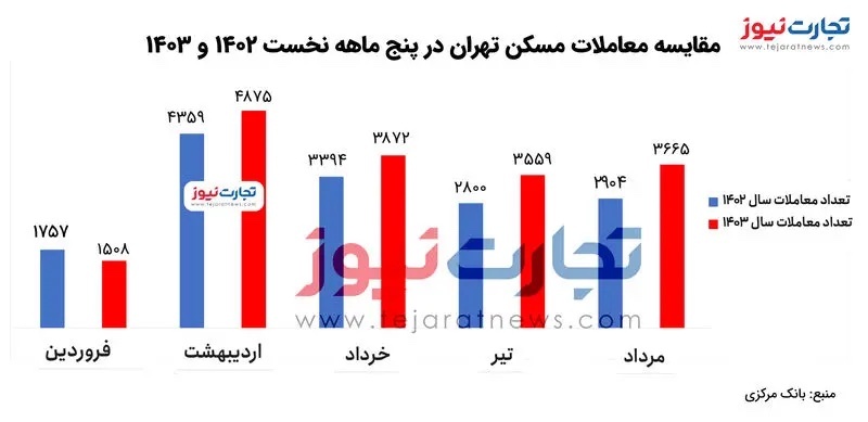 چراغ قرمز رکود معاملات مسکن روشن ماند