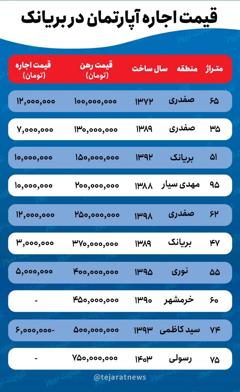 قیمت خانه در بریانک/ با چه بودجه‌ای می‌توان در بریانک خانه خرید؟