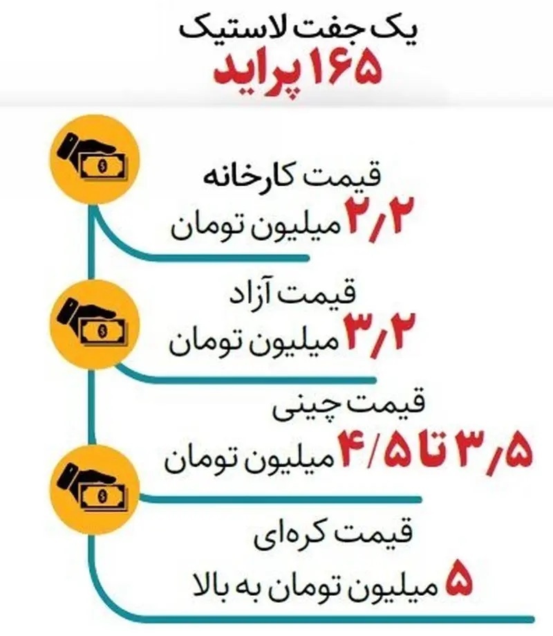 اختلاف قیمت لاستیک دولتی و آزاد در بازار را ببینید  / کره ای های تاریخ گذشته روی بورس!