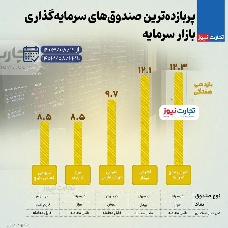 بیشترین بازدهی صندوق های سرمایه گذاری بورس در هفته سوم آبان ۱۴۰۳ + اینفوگرافی