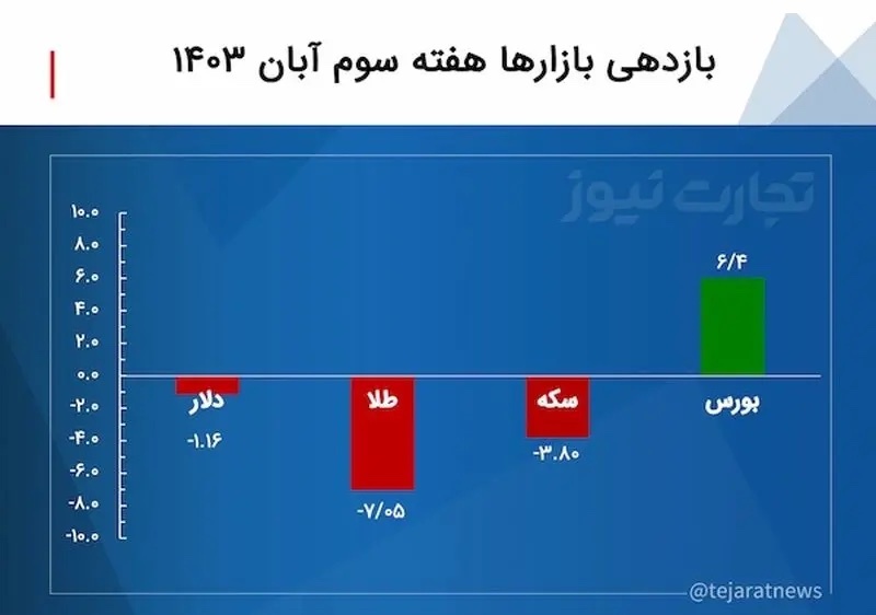 بازدهی بازارها هفته سوم آبان ۱۴۰۳ / در ریزش بازارهای مالی، بازدهی بورس پرواز کرد