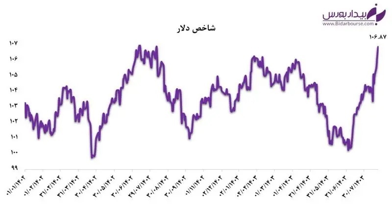 شاخص دلار تقویت شد