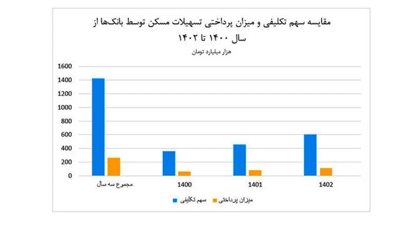 انبوه‌سازی مسکن‌های حمایتی برای مردم جذابیت ندارد