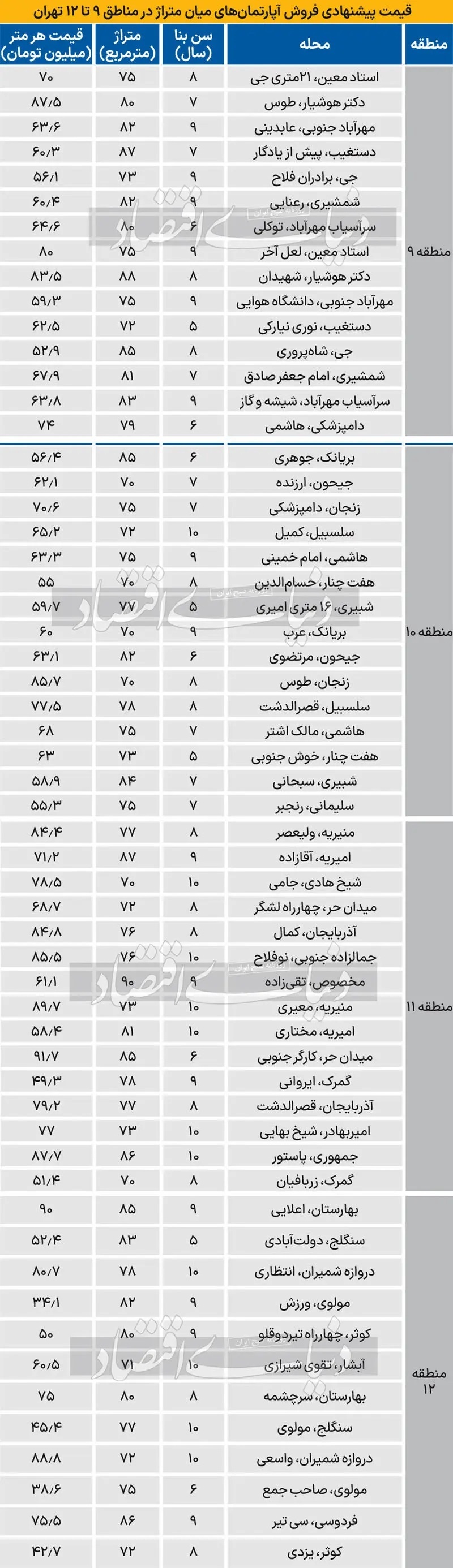 با بودجه ۵ میلیاردی در این مناطق خانه بخرید+جدول قیمت‌ها