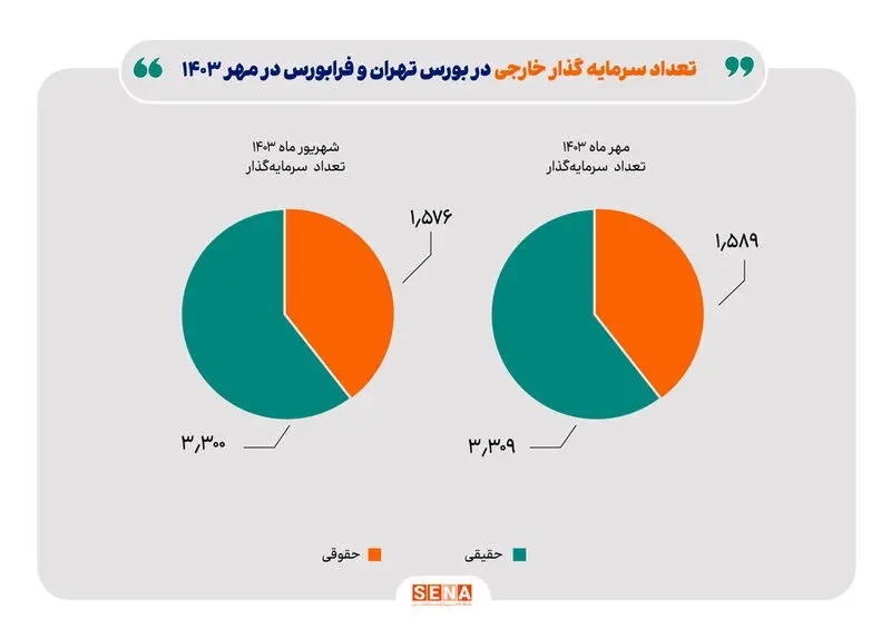 تعداد سرمایه‌گذاران خارجی بورس افزایش یافت