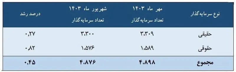 تعداد سرمایه‌گذاران خارجی بورس افزایش یافت