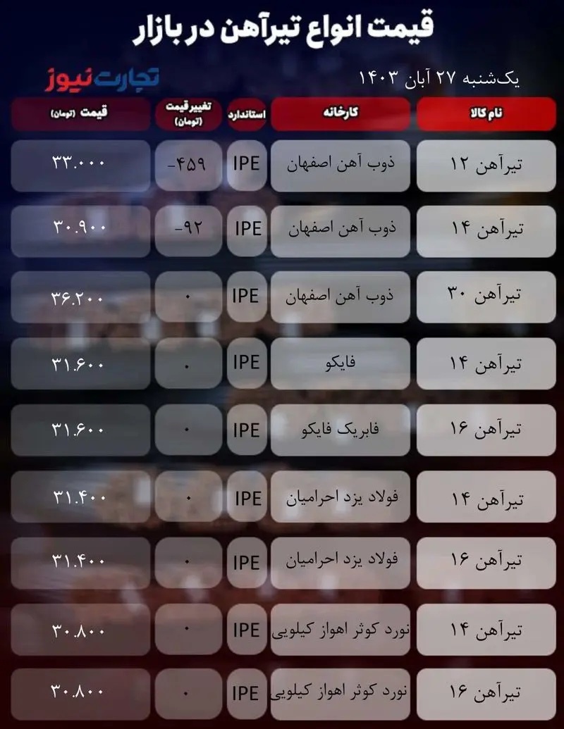 قیمت تیرآهن امروز یکشنبه ۲۷ آبان ۱۴۰۳+ جدول