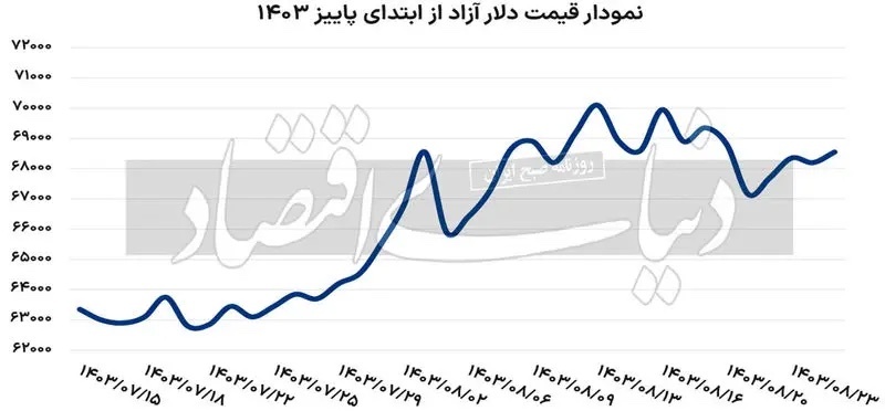 بازارهای ارز و طلا در تعادل قیمتی جدید قرار گرفتند