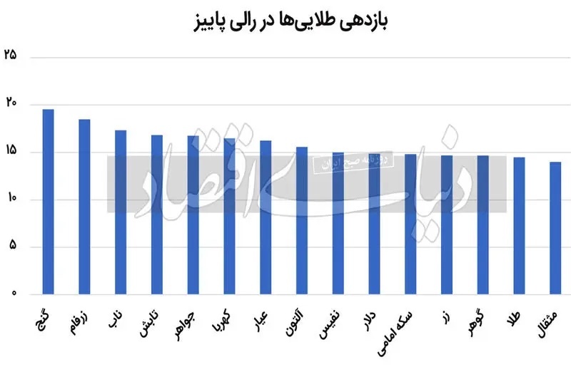 دلار و طلا آرام گرفتند