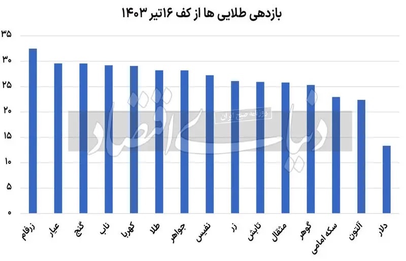 دلار و طلا آرام گرفتند