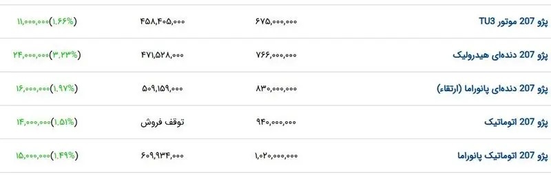 اولین واکنش بازار خودرو به شوک قیمتی ایران خودرو و سایپا+ جدول