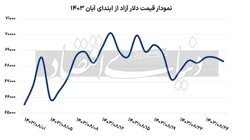 بازار ارز در آرامش است / دلار در کانال ۶۸ ماند