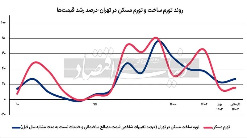 تورم ساخت از تورم مسکن سبقت گرفته است