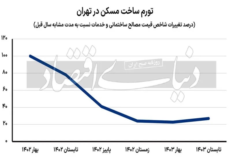 تورم ساخت از تورم مسکن سبقت گرفته است