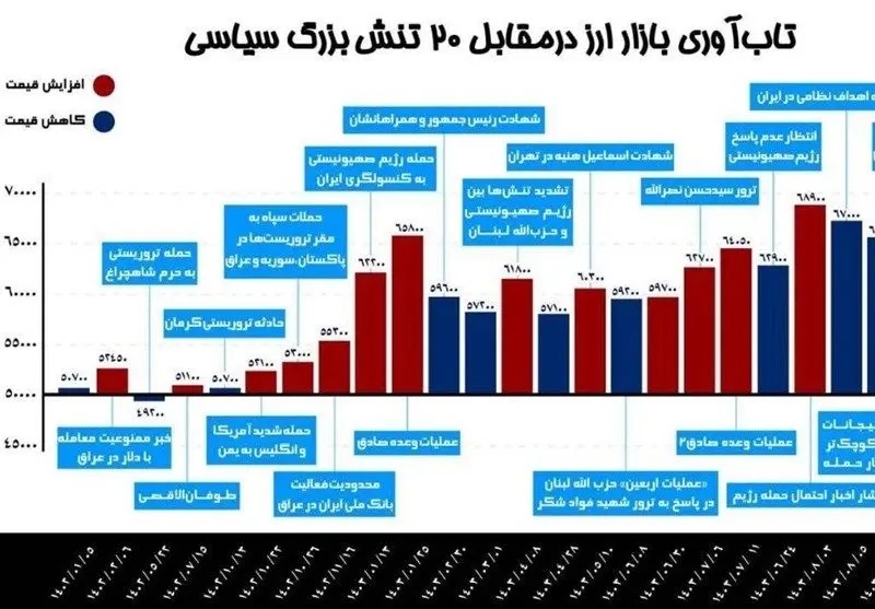 بازگشت ثبات به بازار ارز پس از پیروزی ترامپ در انتخابات