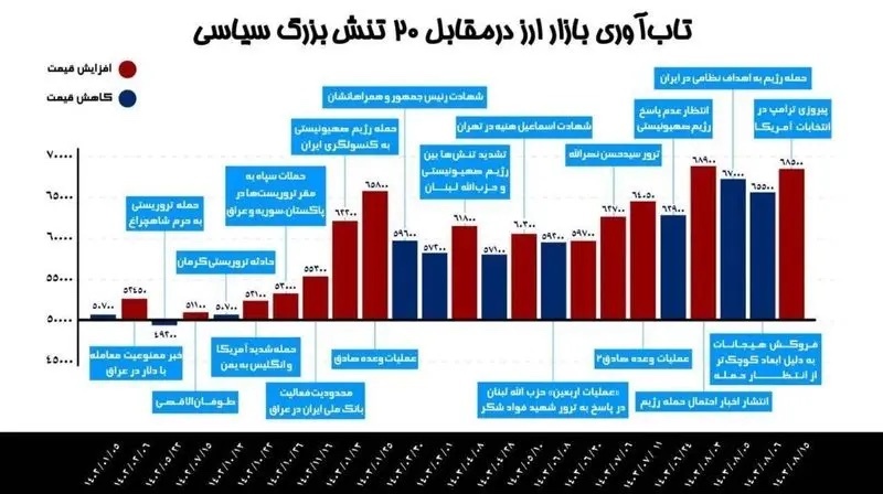 بازگشت ثبات به بازار ارز پس از پیروزی ترامپ در انتخابات