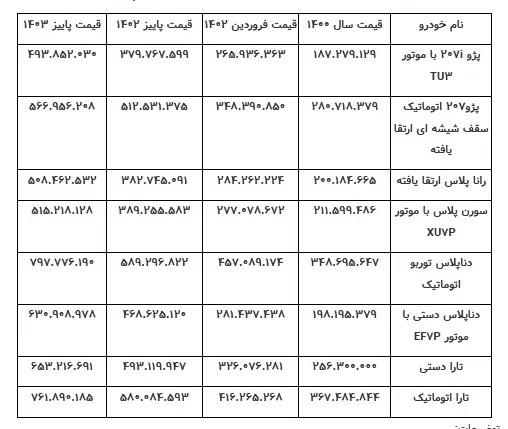 جا ماندن افزایش قیمت خودروها از تورم صنعت/ پیشنهاد خودروسازان افزایش ۴۰تا۴۵درصدی بود + جدول قیمت