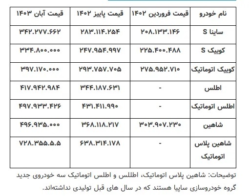 جا ماندن افزایش قیمت خودروها از تورم صنعت/ پیشنهاد خودروسازان افزایش ۴۰تا۴۵درصدی بود + جدول قیمت