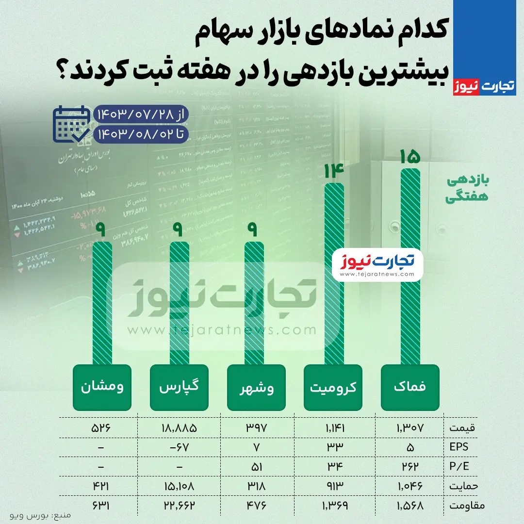 بیشترین و کمترین بازدهی نمادهای بازار سهام در هفته منتهی به ۲ آبان ۱۴۰۳ + اینفوگرافی