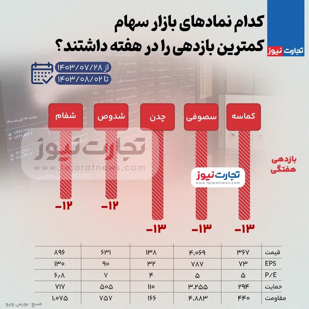 بیشترین و کمترین بازدهی نمادهای بازار سهام در هفته منتهی به ۲ آبان ۱۴۰۳ + اینفوگرافی