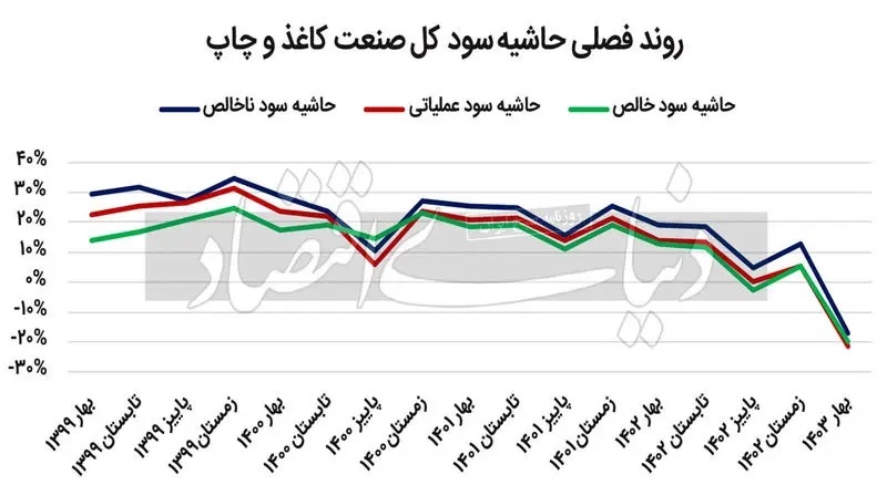 متغیرهای مالی کاغذی‌‌‌های بازار سرمایه یکپارچه نزولی شد