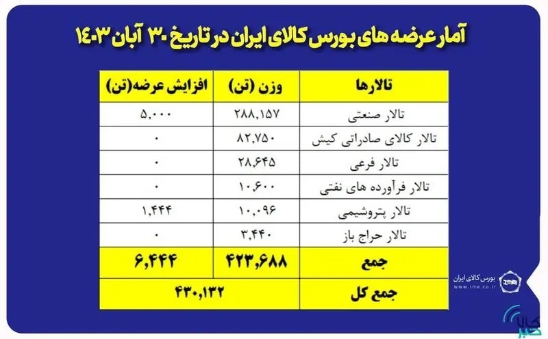 ۴۳۰ هزار تن محصول در بورس کالای ایران عرضه شد