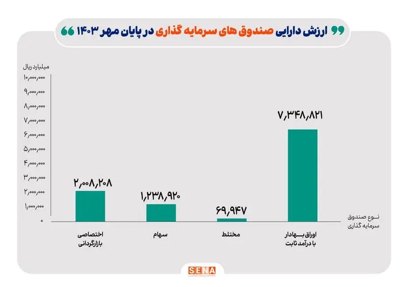 صندوق‌های سرمایه‌گذاری افزایش یافتند