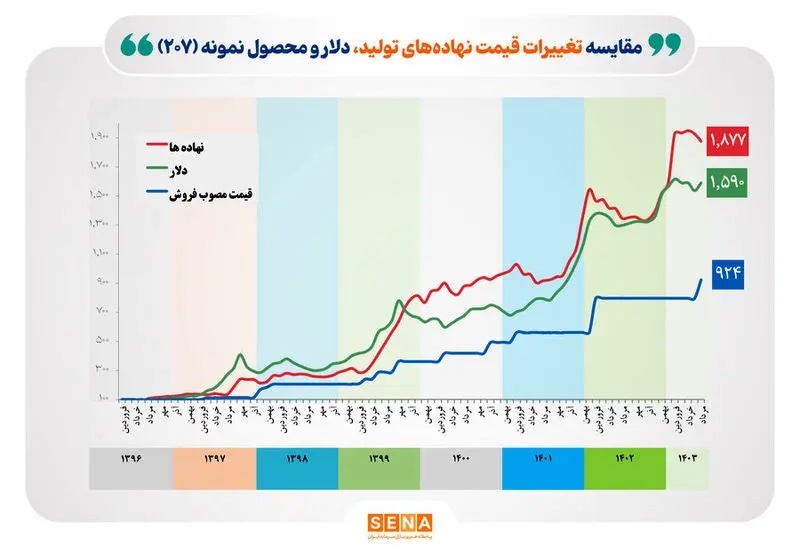 قیمت خودرو به‌واسطه قیمت گذاری دستوری، سرکوب شده است