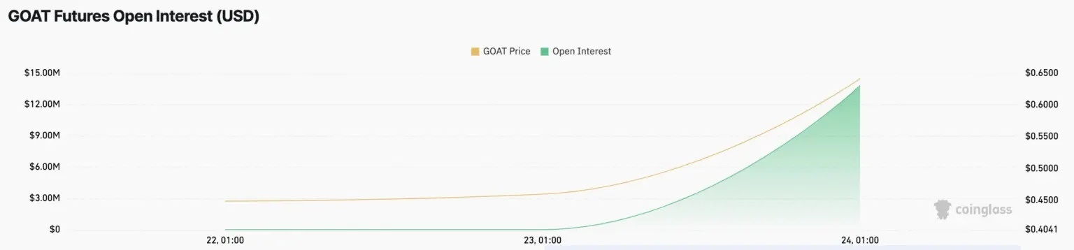 رکورد جدید قیمتی میم کوین GOAT با لیست شدن در صرافی بایننس