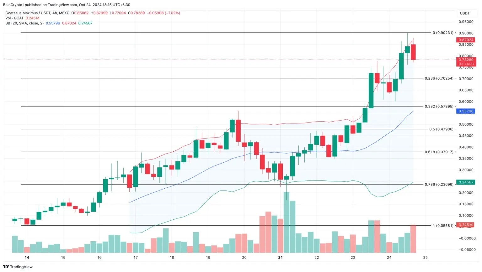 رکورد جدید قیمتی میم کوین GOAT با لیست شدن در صرافی بایننس