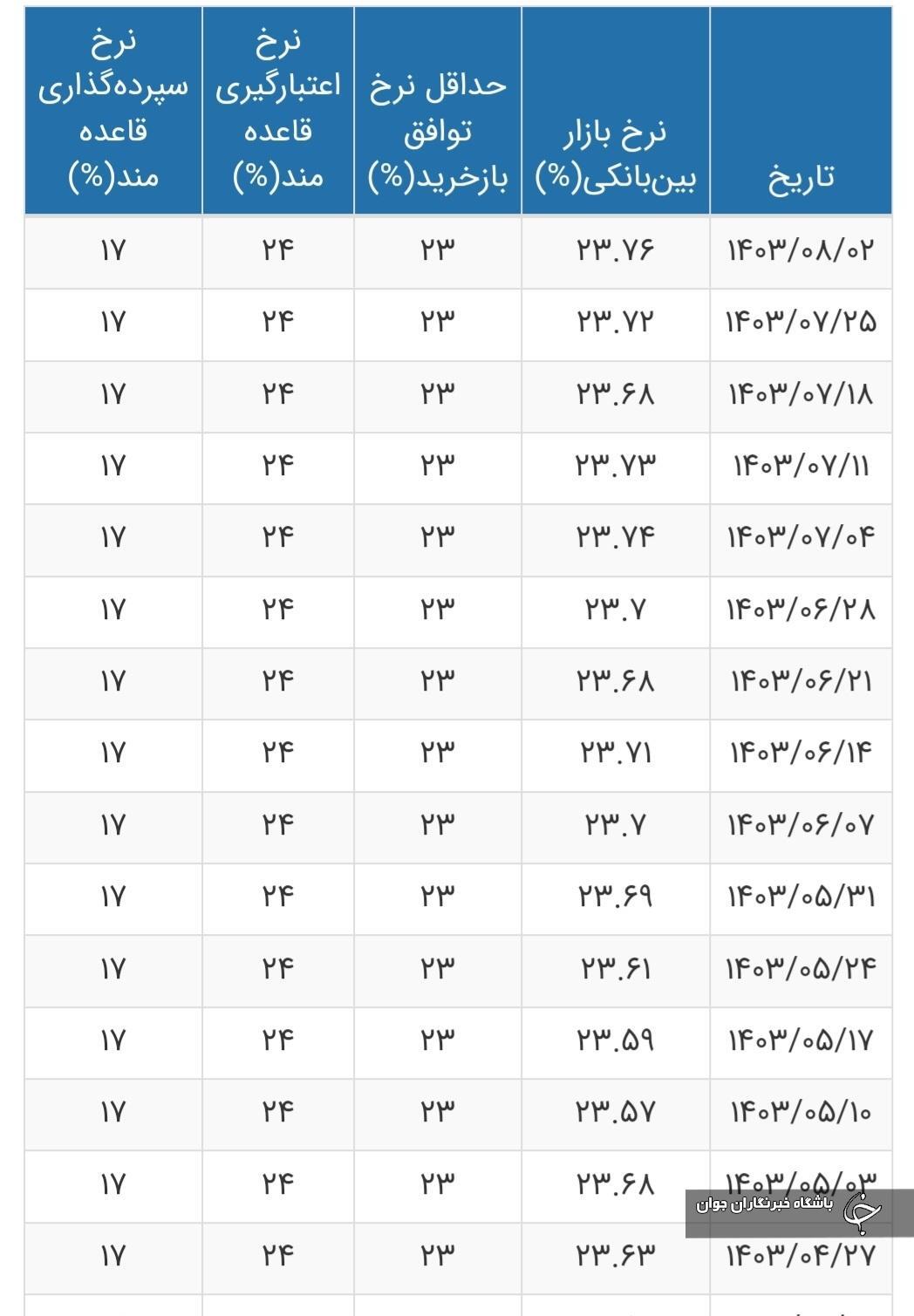 نرخ بهره بین بانکی به ۲۳.۷۶ درصد رسید + جدول