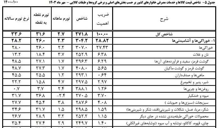 لبنیات و تخم مرغ رکورددار گرانی مواد غذایی در مهر/ تورم سالانه خوراکی‌ها کاهش یافت