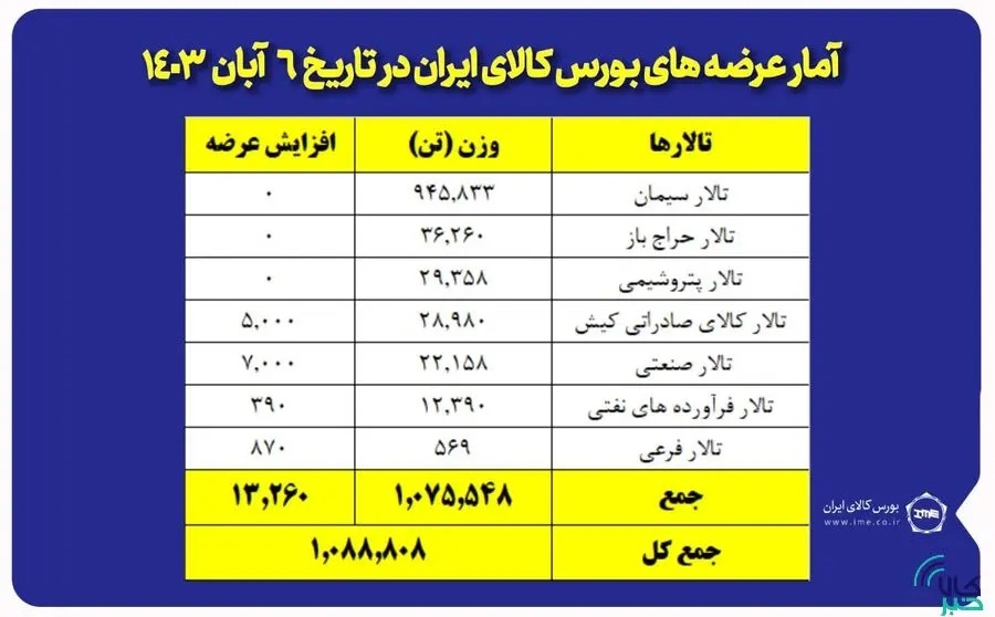 روز خوب تالار سیمان در بورس کالا / امروز  یک میلیون و ۸۸ هزار تن محصول عرضه شد