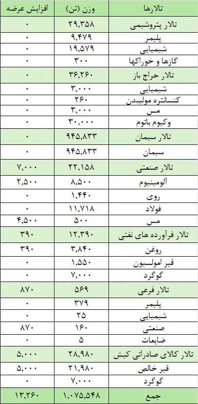 روز خوب تالار سیمان در بورس کالا / امروز  یک میلیون و ۸۸ هزار تن محصول عرضه شد