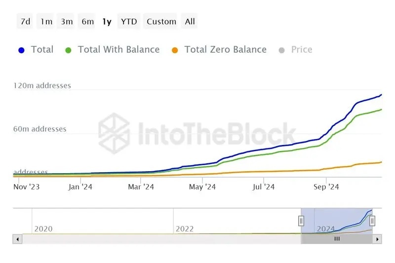 رشد آدرس‌های تون کوین ۲۱۰ برابر اتریوم / آیا TON می‌تواند ETH را پشت سر بگذارد؟