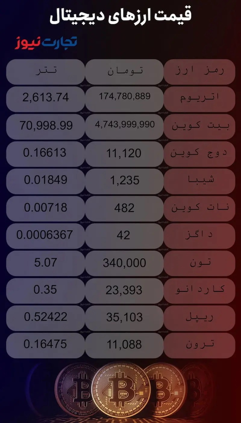 قیمت ارزهای دیجیتال امروز سه‌شنبه ۸ آبان ۱۴۰۳ + جدول