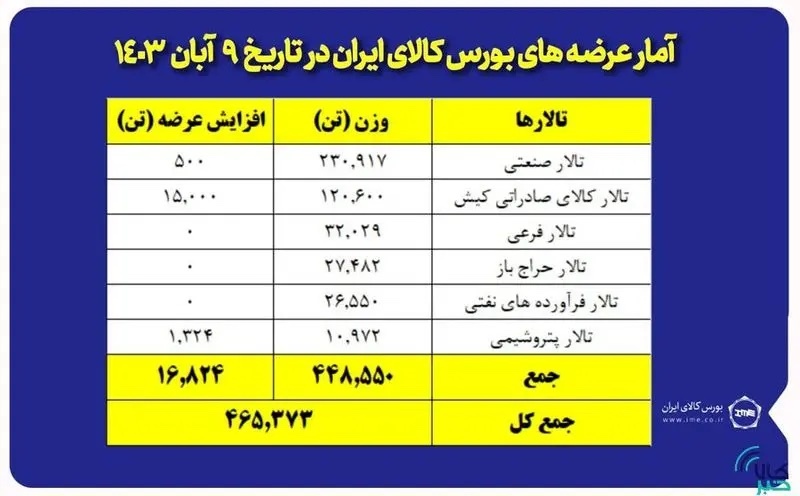 عرضه ۴۶۵ هزار تن محصولات در بورس کالا / مقاطع فولادی درخشید