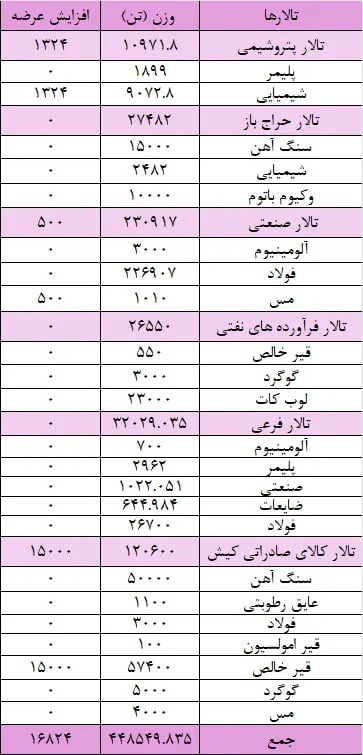 عرضه ۴۶۵ هزار تن محصولات در بورس کالا / مقاطع فولادی درخشید