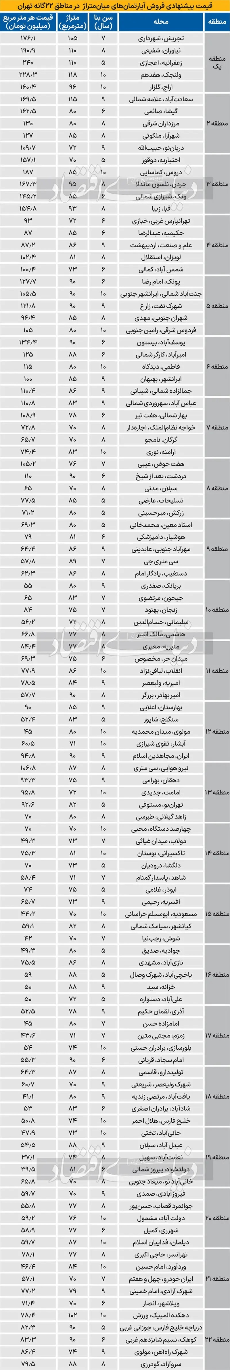 آپارتمان‌های میان متراژ پایتخت چقدر قیمت خوردند؟