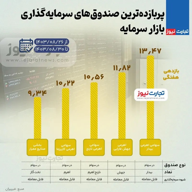 بیشترین بازدهی صندوق های سرمایه گذاری بورس در هفته پایانی آبان ۱۴۰۳ + اینفوگرافی