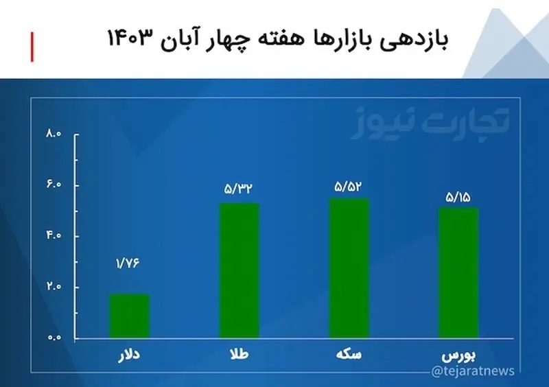 بازدهی بازارها هفته پایانی آبان ۱۴۰۳ / بازدهی تمام بازارها مثبت شد