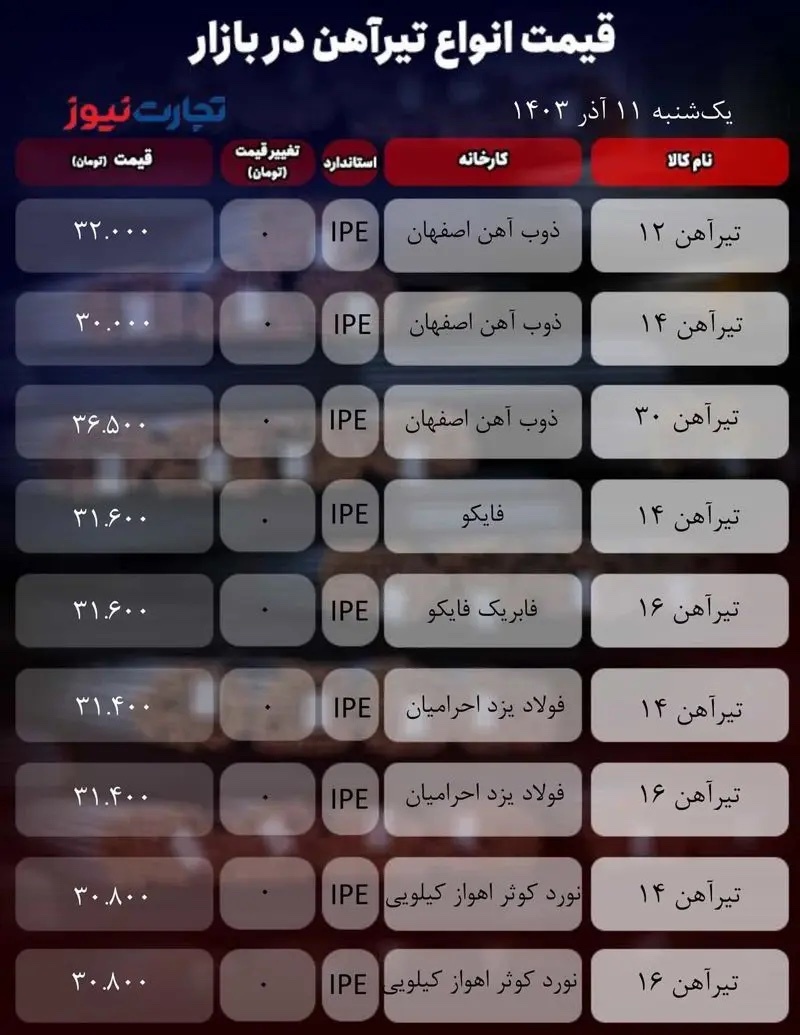 قیمت تیرآهن امروز یکشنبه ۱۱ آذر ۱۴۰۳ + جدول