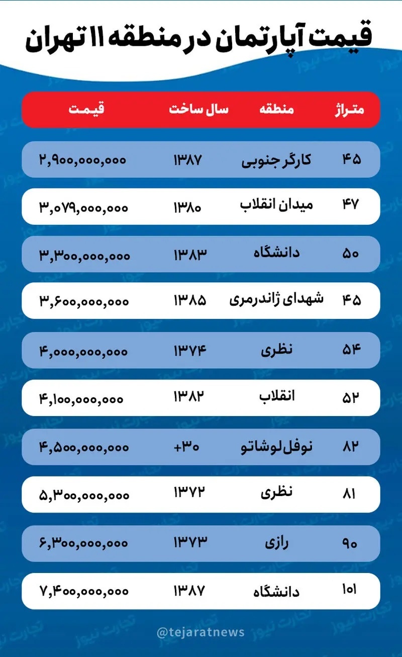 قیمت خانه در منطقه ۱۱ تهران/ با چه بودجه‌ای می‌توان در محدوده میدان انقلاب خانه خرید؟