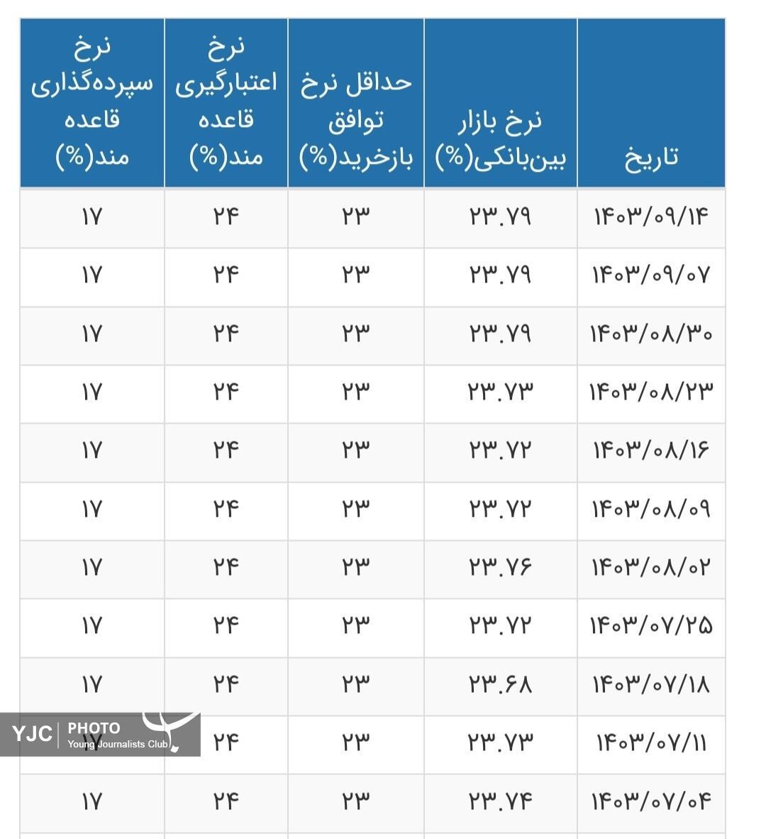 نرخ بهره بین بانکی همچنان ثابت باقی ماند+ جدول