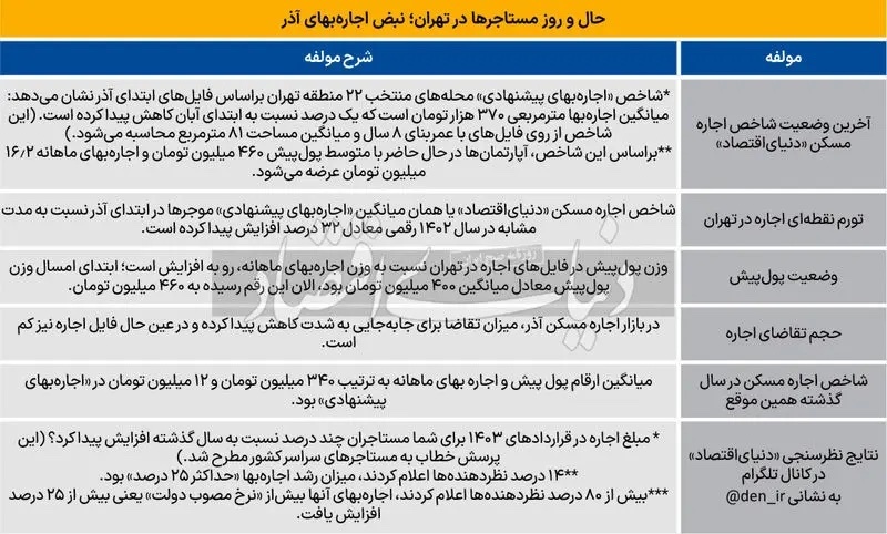 سطح متوسط اجاره بهای ماهانه خانه چقدر شد؟ + جزییات