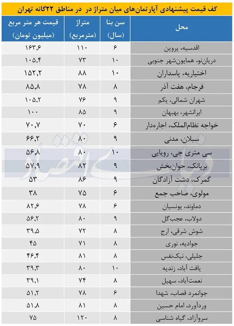 کف و سقف قیمت آپارتمان در تهران چند ؟ + جزییات