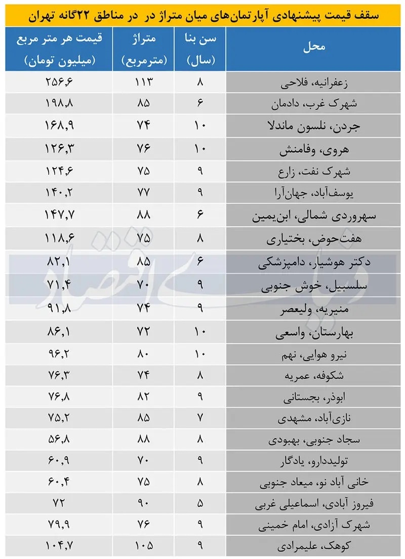 کف و سقف قیمت آپارتمان در تهران چند ؟ + جزییات