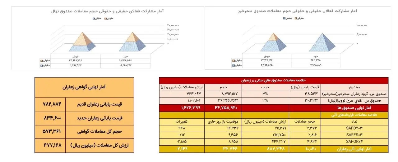 یک تن زعفران نگین در بازار آتی بورس کالا معامله شد