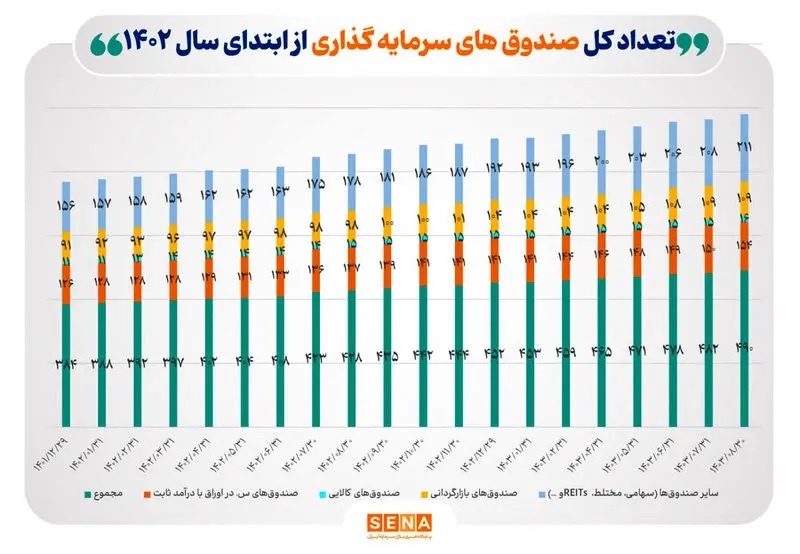 انواع صندوق‌های سرمایه‌گذاری در بورس کدامند؟